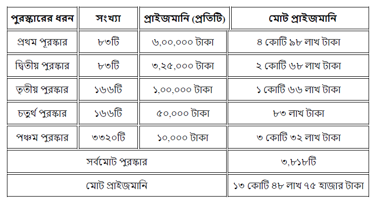 প্রাইজবন্ড পুরস্কার প্রাইজবন্ড পুরস্কার