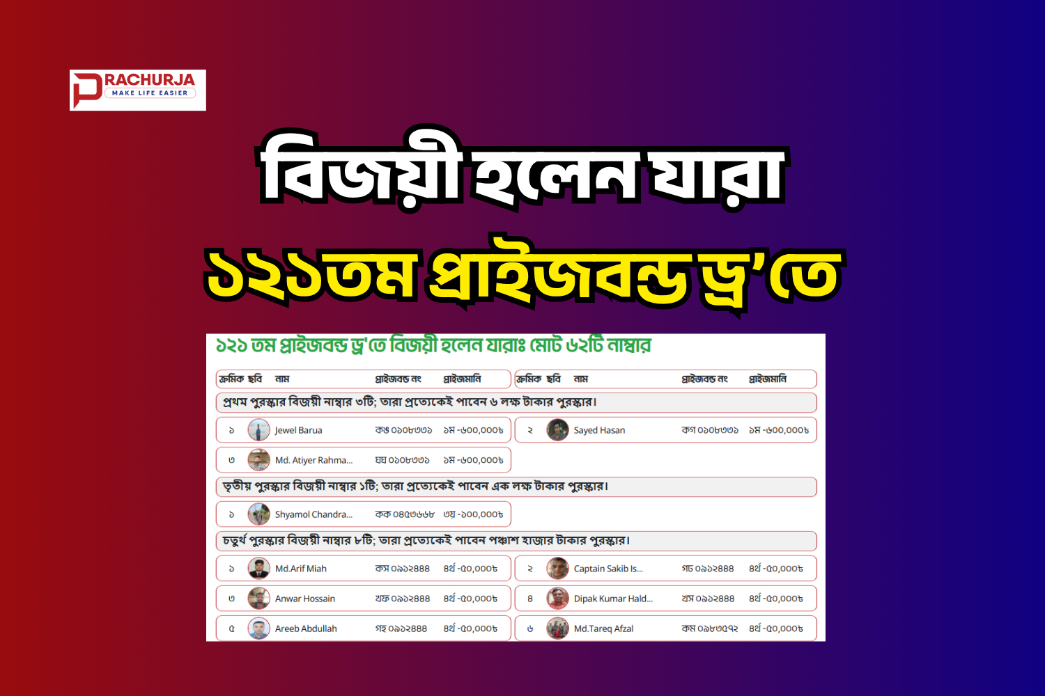 বিজয়ী হলেন যারা ১২১তম প্রাইজবন্ড ড্র’তে। বিজয়ী হলেন যারা ১২১তম প্রাইজবন্ড ড্র’তে।